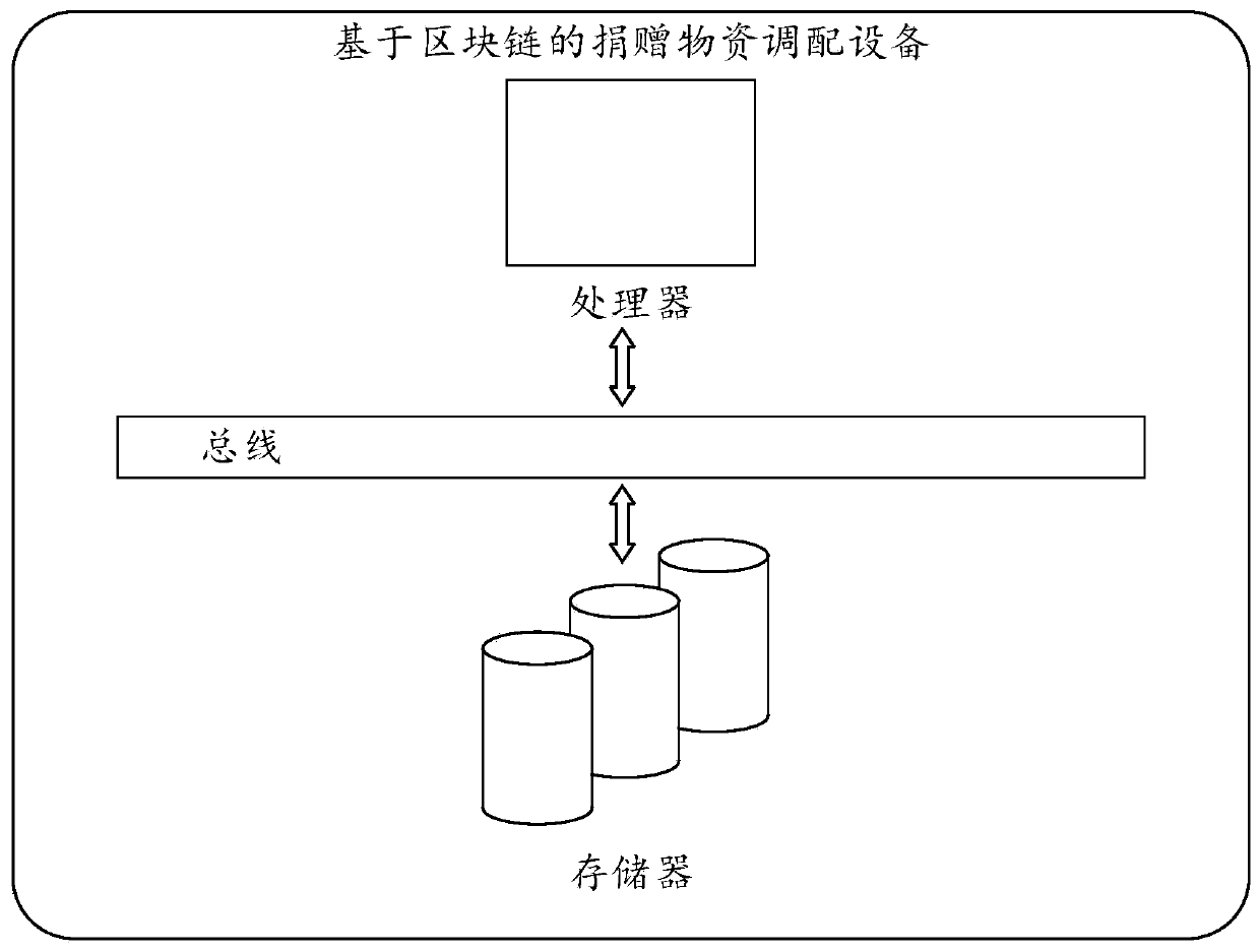 Donation material allocation method and device based on block chain, and medium