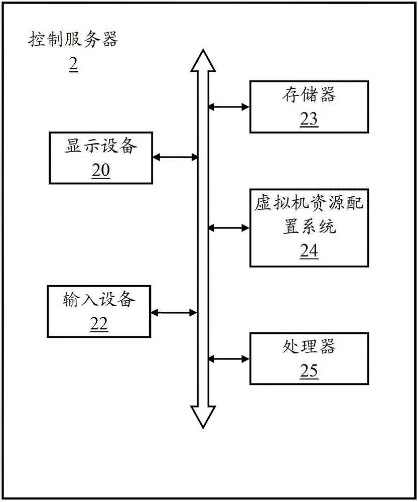 Virtual machine resource allocation system and method