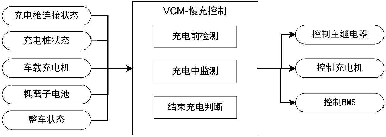 Lithium battery based pure electric automobile charging system and charging method