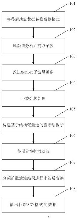 Frequency Diffusion Diffusion Filtering Fault Enhancement Method Based on Optimized Morlet Wavelet