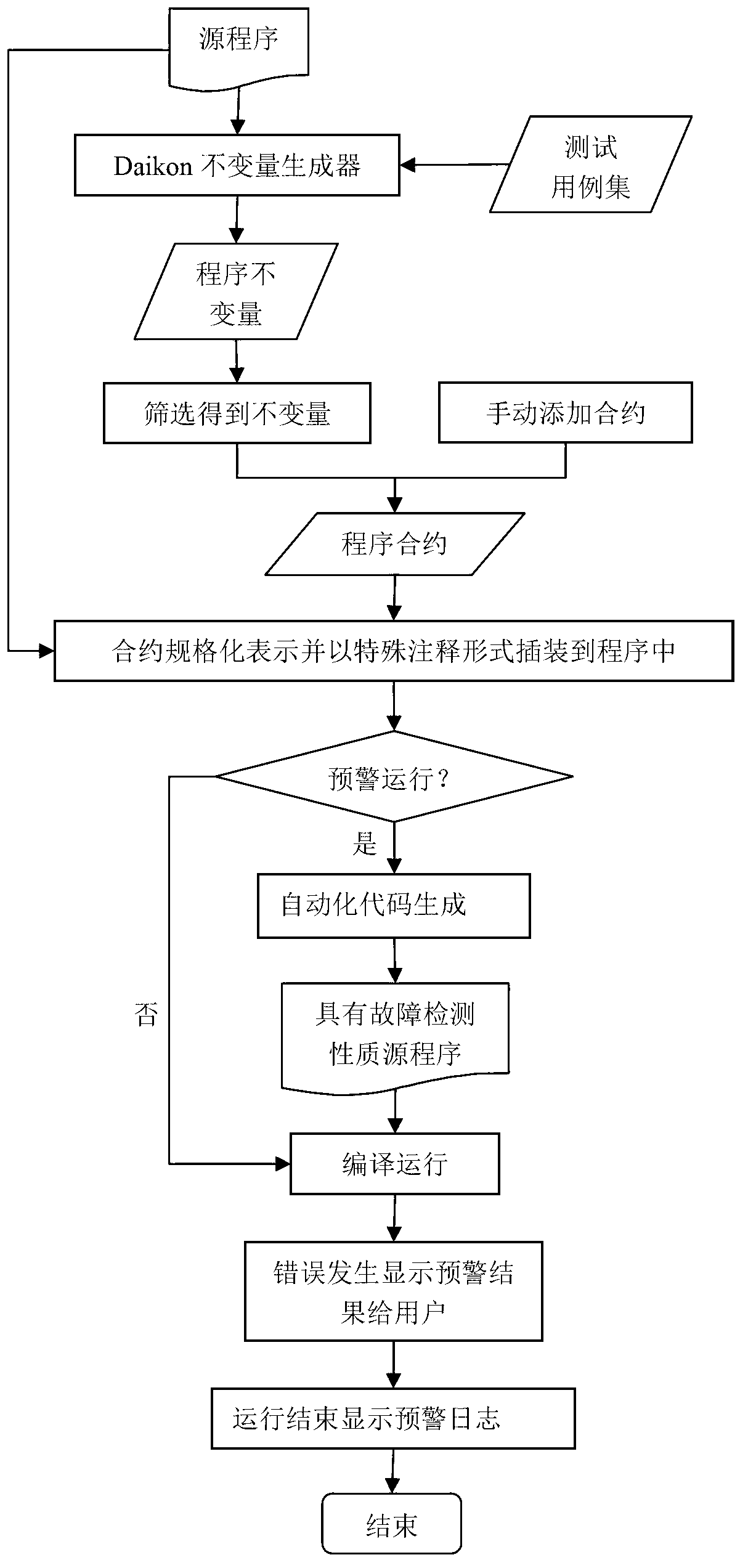 Early warning method for contract-type software fault based on program invariants