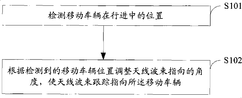 Method for controlling antenna wave beam to point to moving vehicle, antenna and no-stop parking charge system