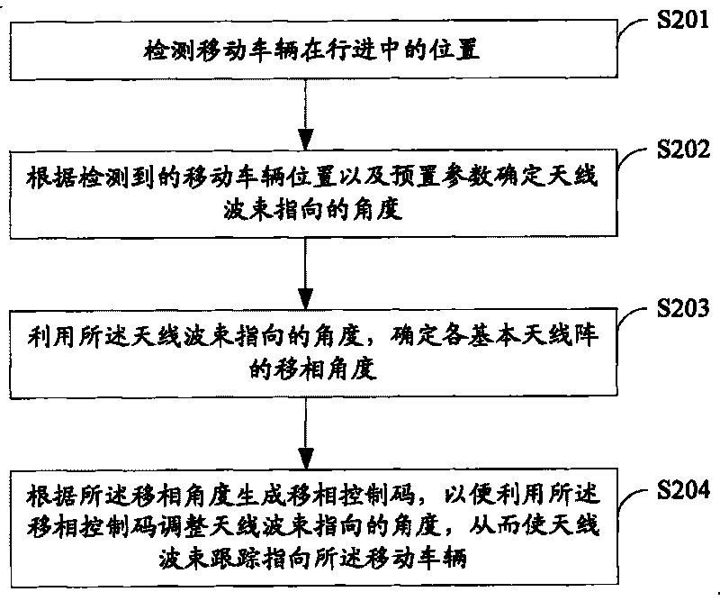 Method for controlling antenna wave beam to point to moving vehicle, antenna and no-stop parking charge system