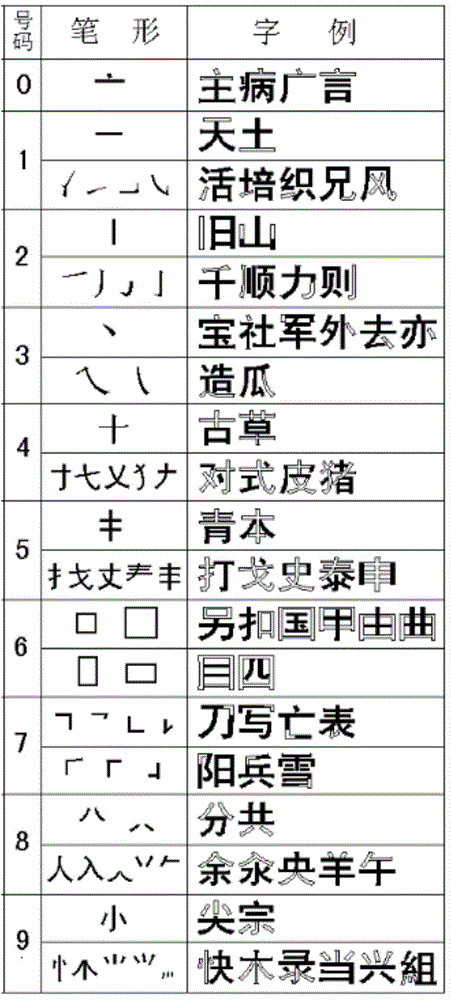 Touch screen based Chinese character inputting method and inputting system