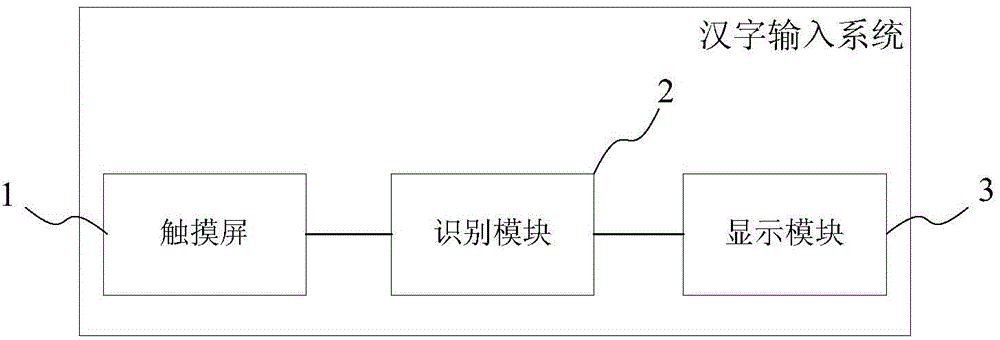 Touch screen based Chinese character inputting method and inputting system