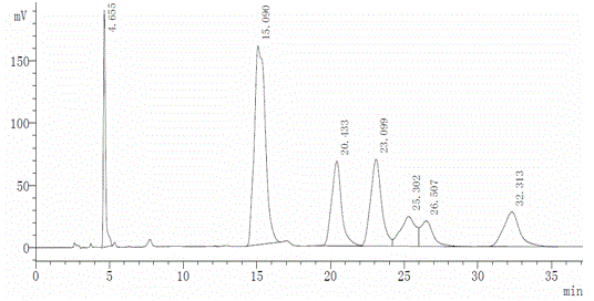 Method for measuring substances related to formoterol intermediate by separation of liquid chromatography