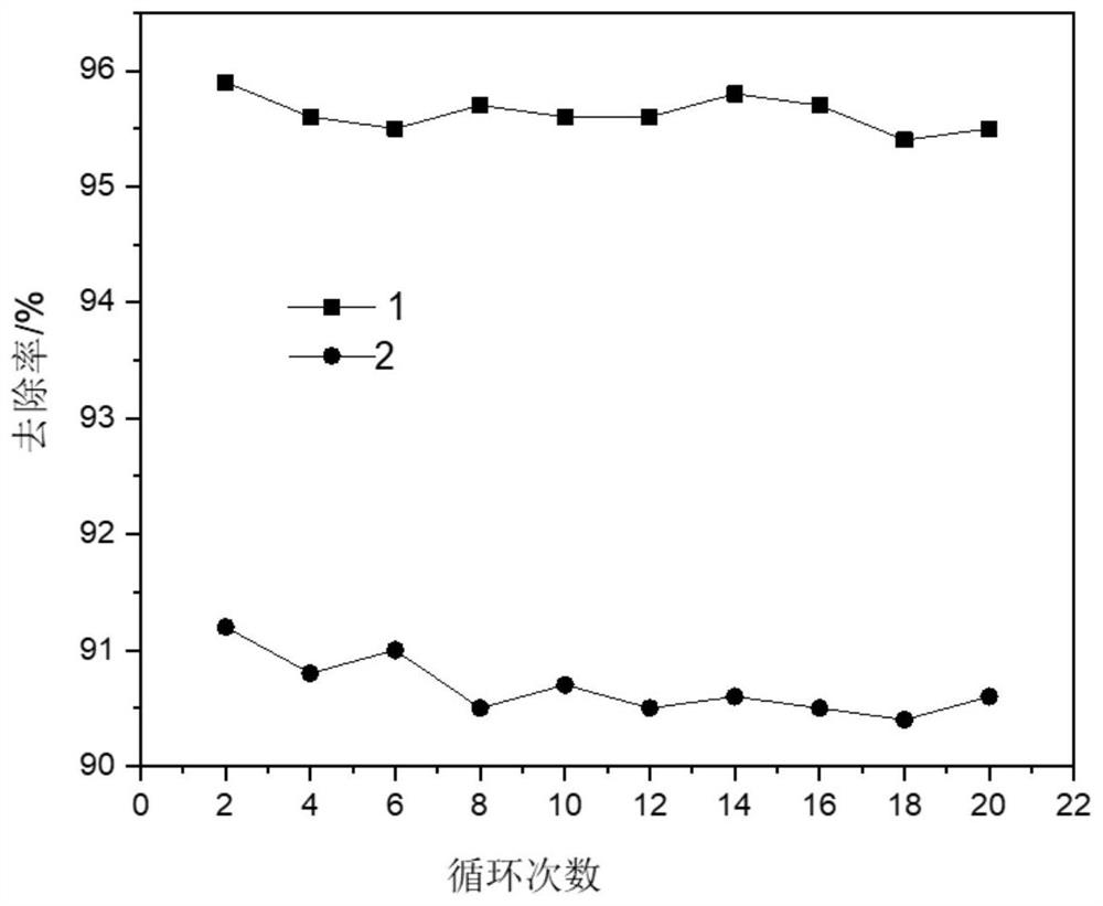 Zinc ferrite/Bi-MOF/tannic acid composite visible-light-induced photocatalyst