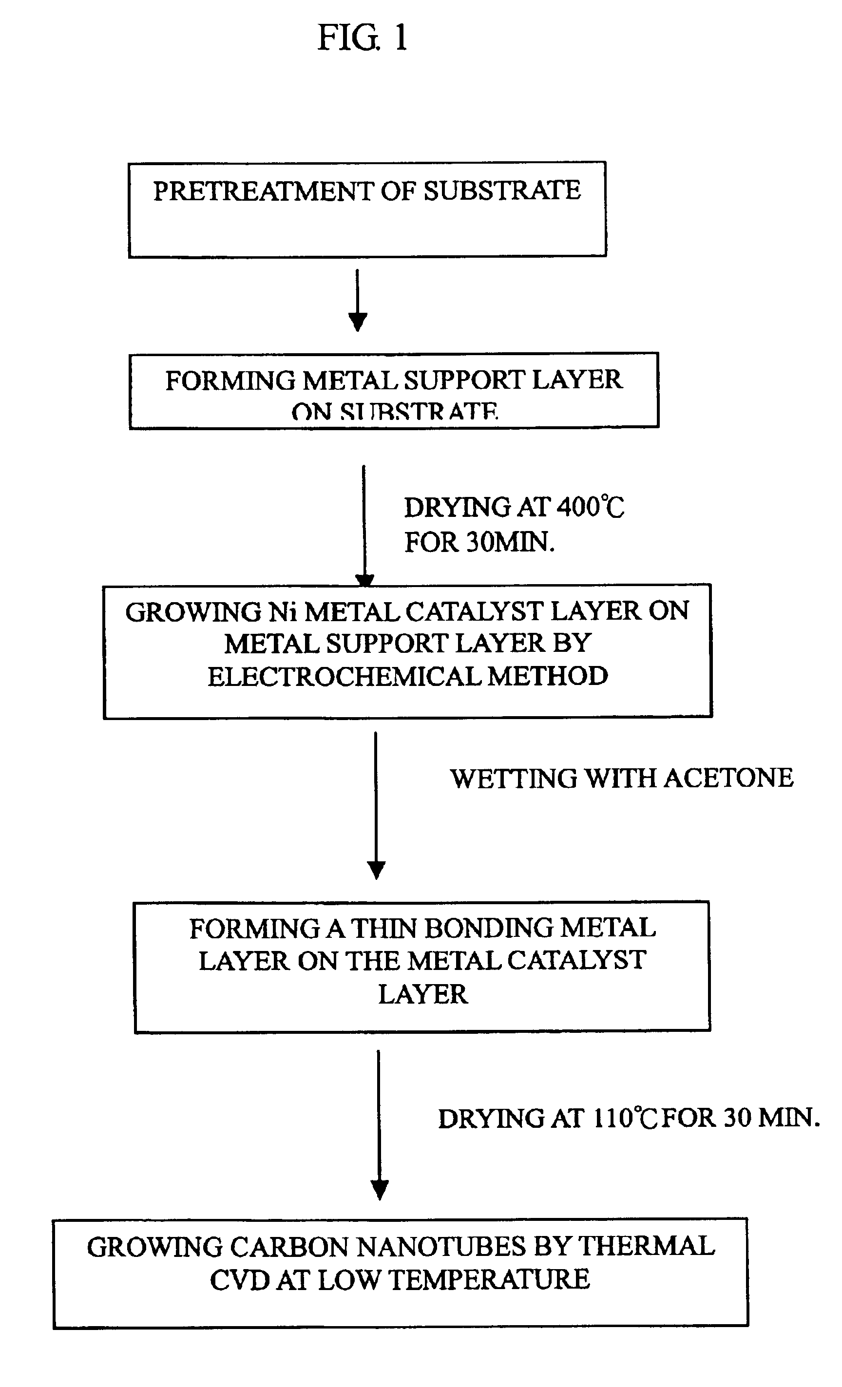 Process of direct growth of carbon nanotubes on a substrate at low temperature