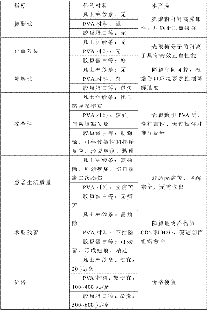 Hemostatic material and preparation method thereof