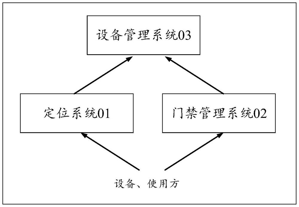 Equipment tracking management system and method