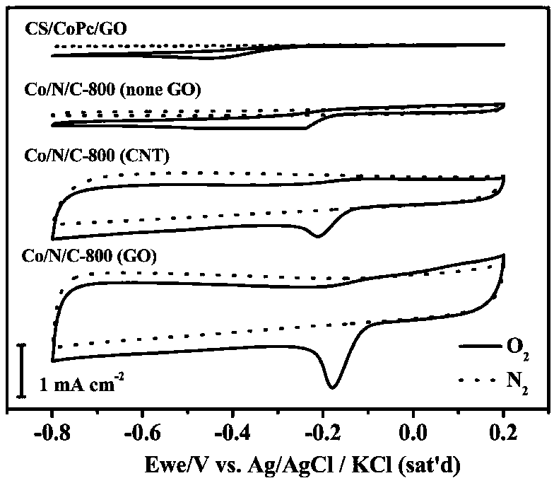 Oxygen reduction catalyst prepared based on tetra-beta-(4-formylphenoxy)phthalocyanine cobalt aerogel and preparation method thereof