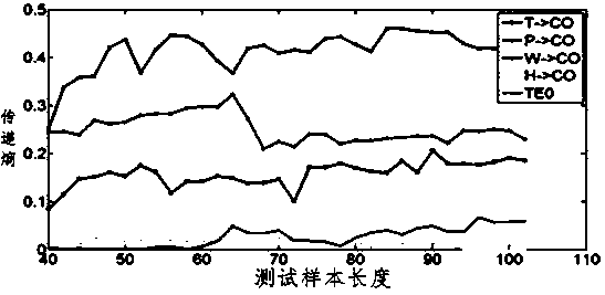 Error compensation method for pollution emission remote sensing measurement based on transfer entropy and adaptive fusion