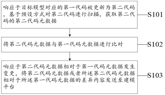 Model-code synchronization method