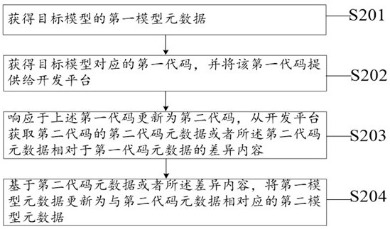 Model-code synchronization method