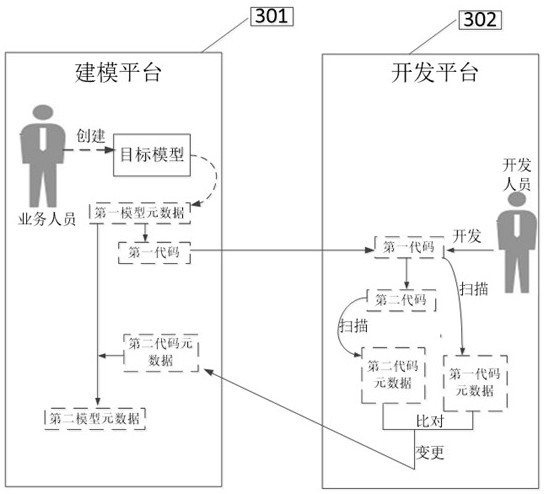 Model-code synchronization method