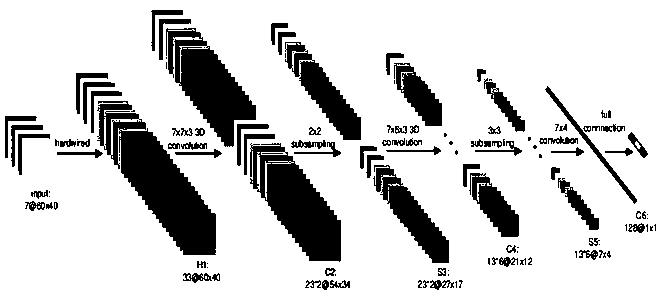 Dangerous behavior automatic identification method based on double-flow convolutional neural network