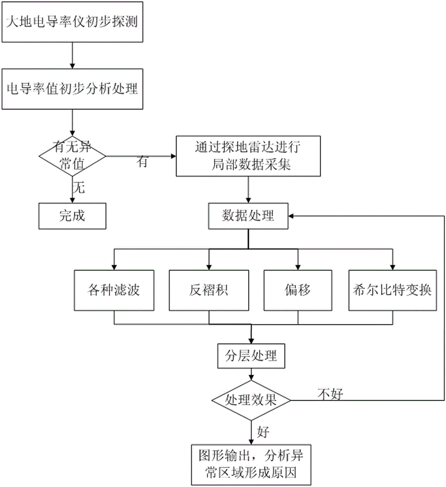 A combined geophysical method for detecting hidden dangers in seawall engineering