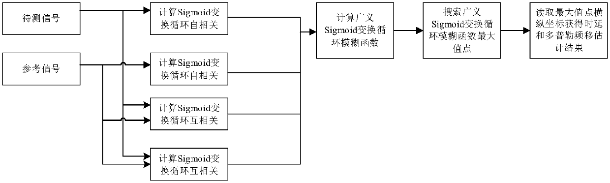 A Joint Estimation Method of Time Delay and Doppler Frequency Shift