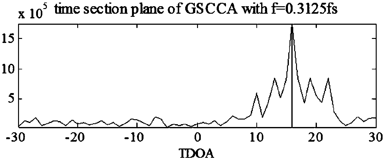 A Joint Estimation Method of Time Delay and Doppler Frequency Shift