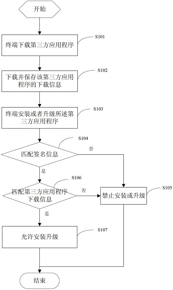 Method and system for restricting terminals from mounting or upgrading third-party application programs