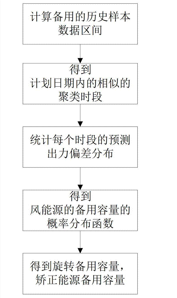 Standby volume analytical method under coordinating dispatch mode of batch-type energy and conventional energy