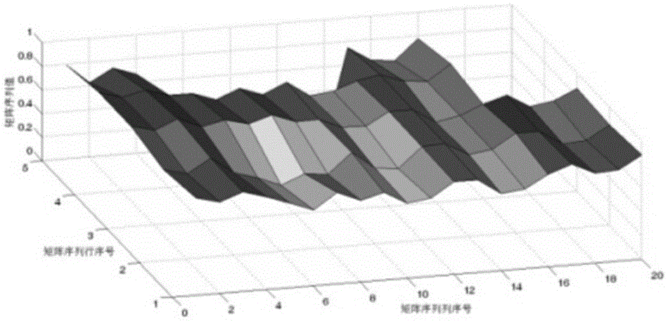 Special matrix sequence display method for weaponry effectiveness evaluation data