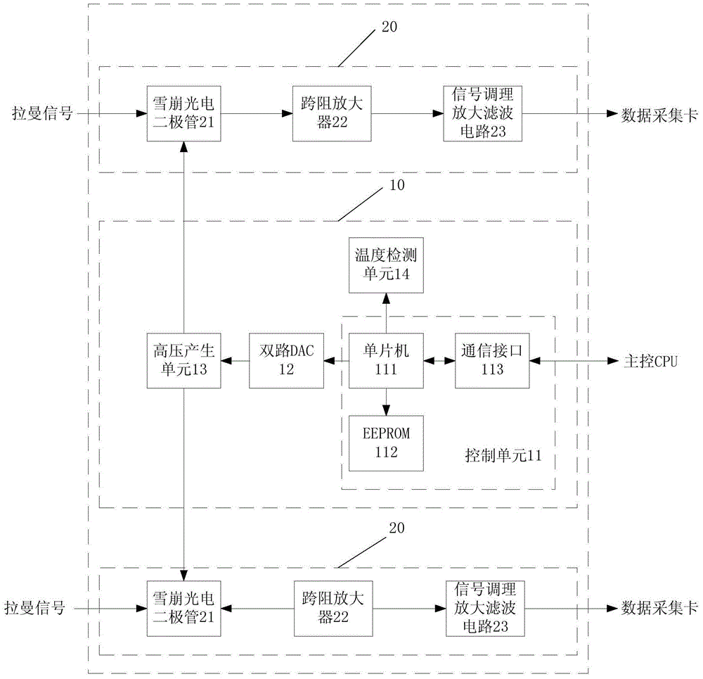 Photoelectric conversion module, temperature compensation method for photoelectric conversion module, and distributed light sensing system