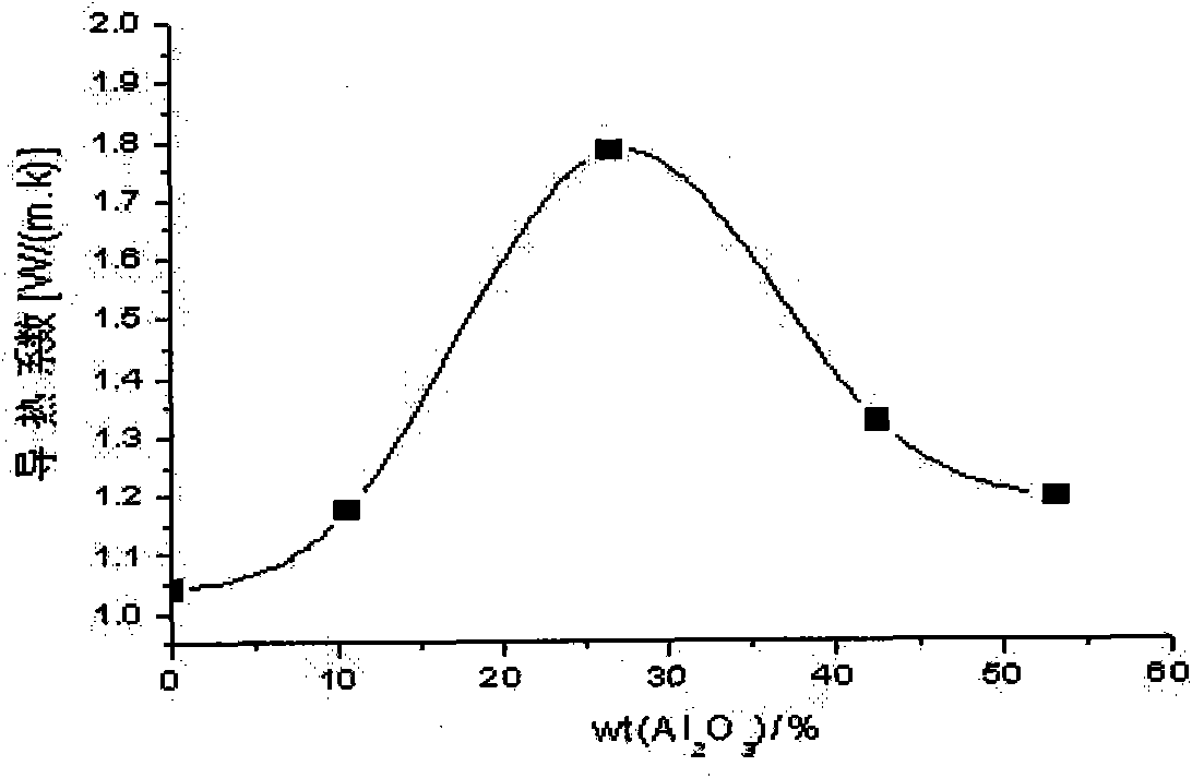 High heat conduction and high attenuation backing material for ultrasonic phased array probe and manufacturing method thereof