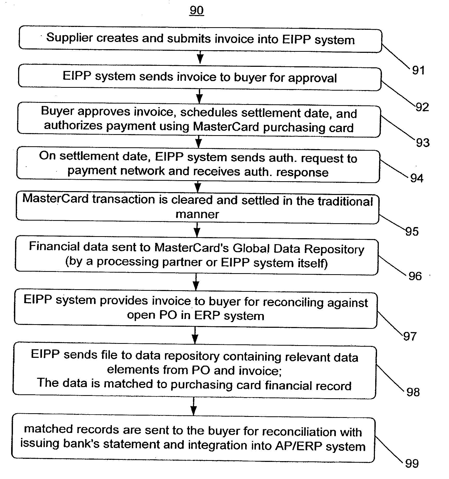 System And Method For Integrated Electronic Invoice Presentment And Payment