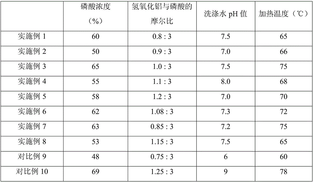 Preparation method of aluminium dihydrogen phosphate paint for silicon steel