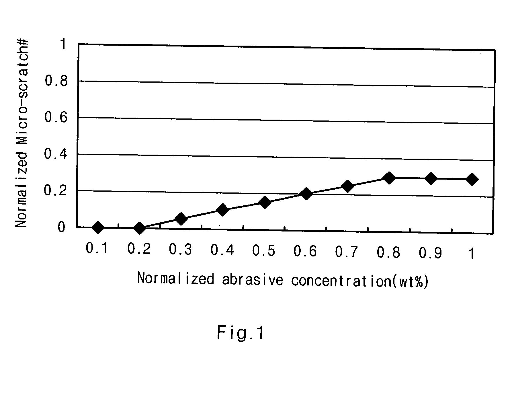 CMP process using slurry containing abrasive of low concentration