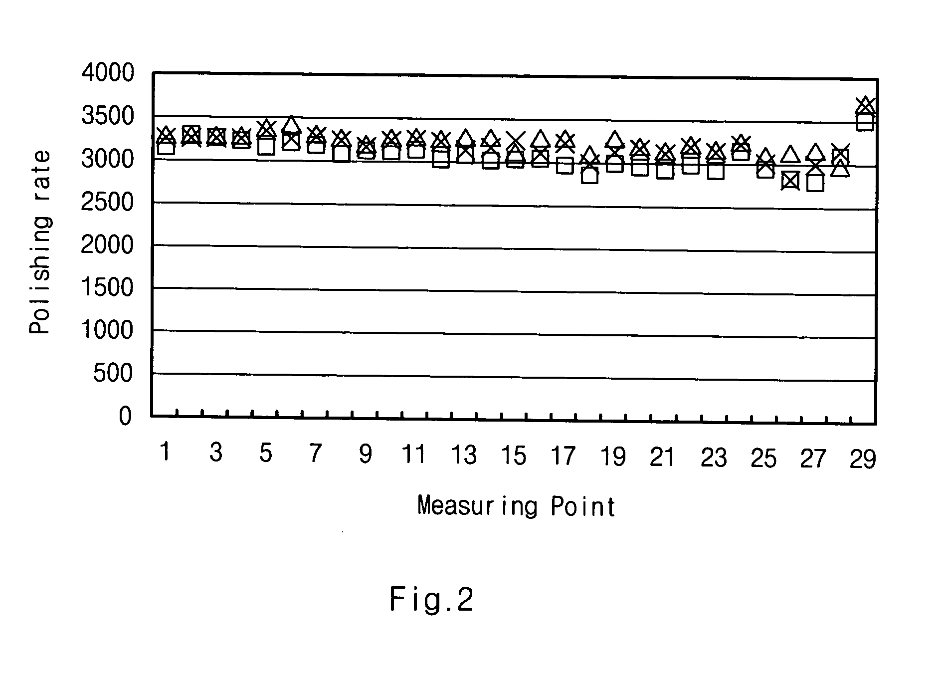 CMP process using slurry containing abrasive of low concentration