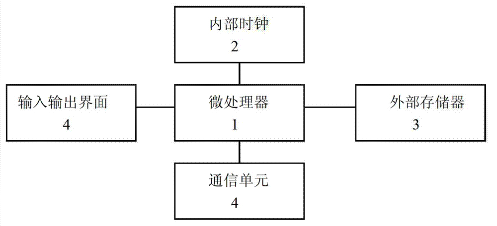 Operation method of smart phone