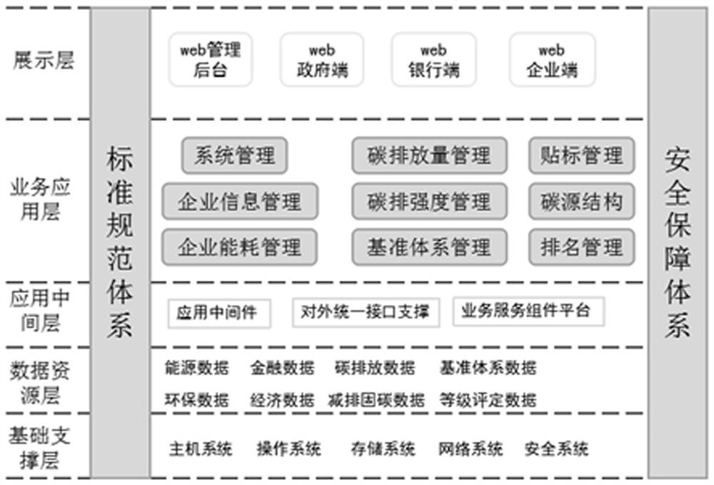 Industrial enterprise carbon account system