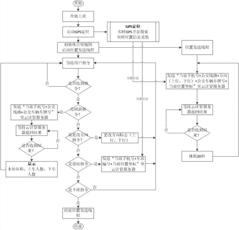 Payment settlement method and system for bus riding