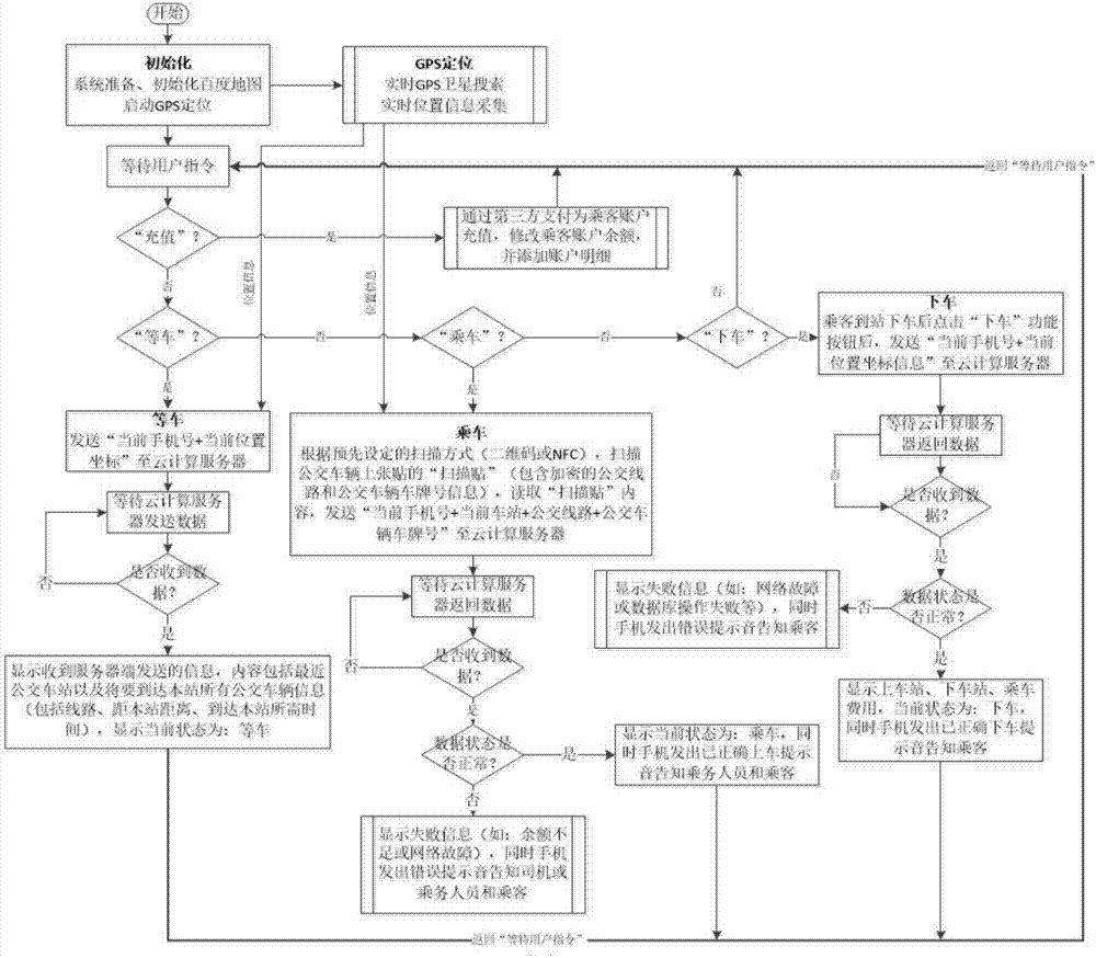 Payment settlement method and system for bus riding