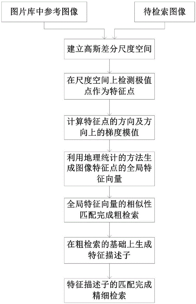 Efficient image retrieval method based on improved SIFT (scale invariant feature transform) feature