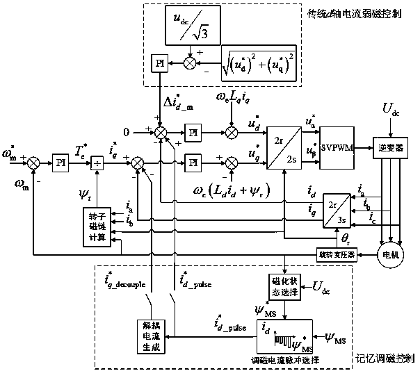 A method for restraining the flux-adjusting torque ripple of a memory motor based on current decoupling