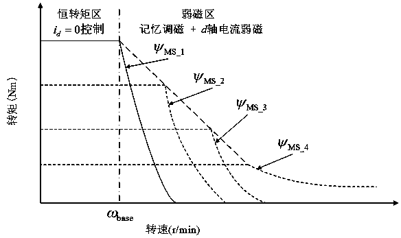 A method for restraining the flux-adjusting torque ripple of a memory motor based on current decoupling