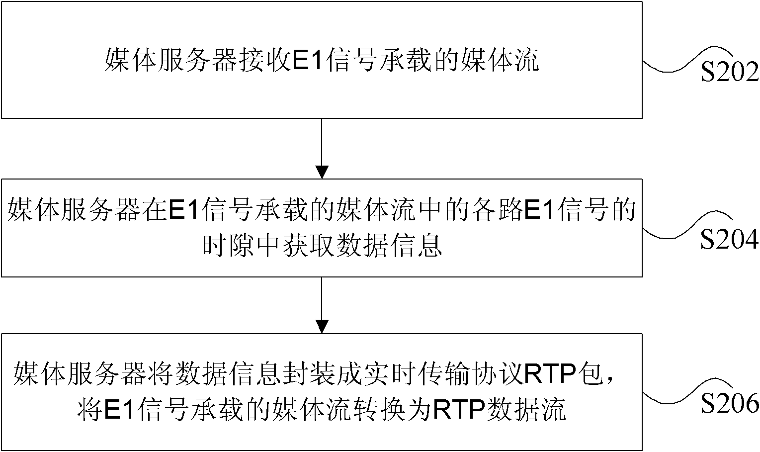 Method and device for converting media streams