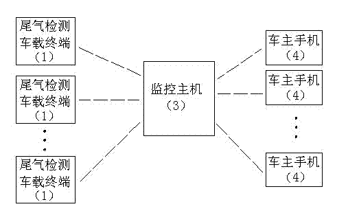 System and method for remotely monitoring automobile tail gas