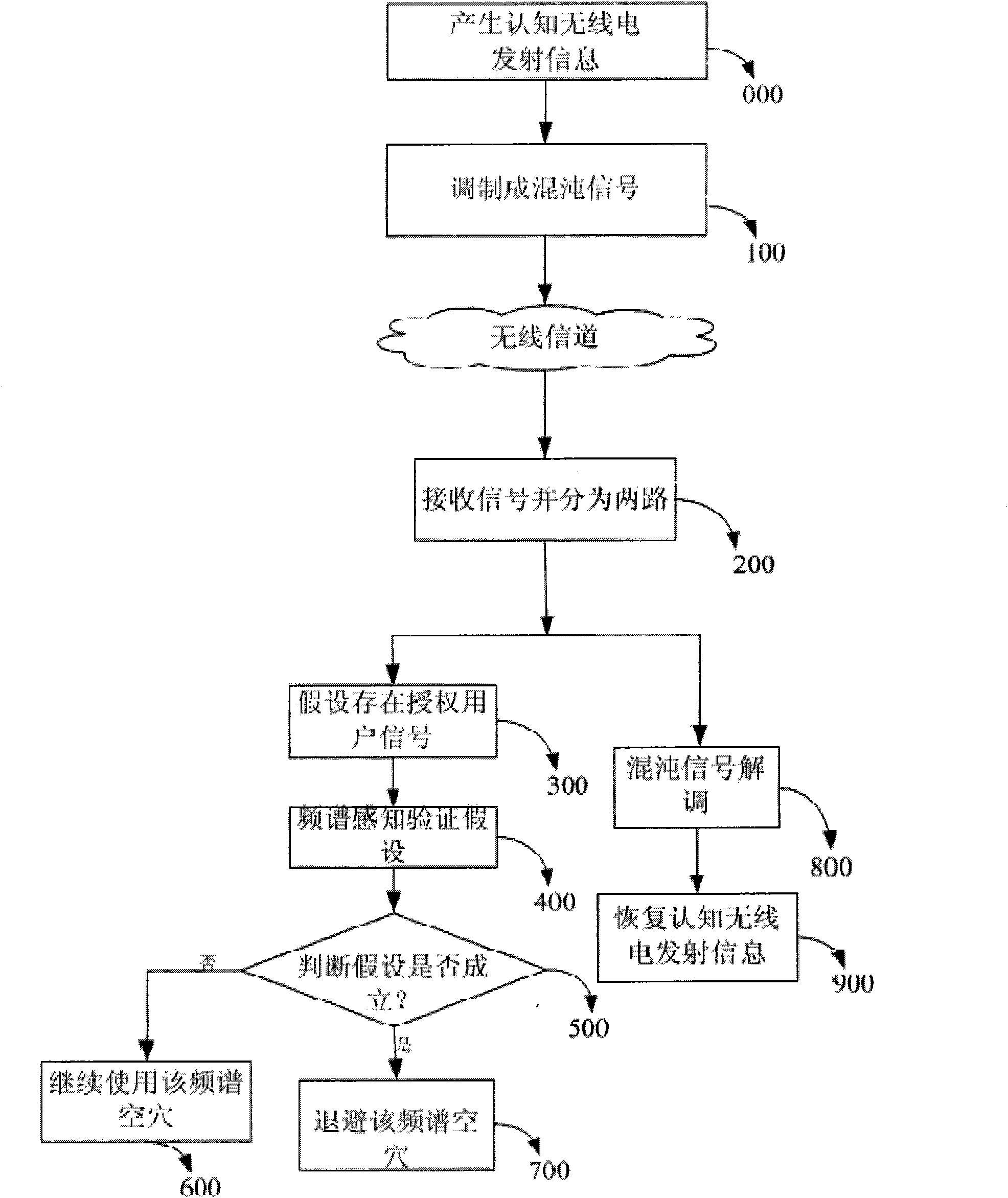 Frequency spectrum sensing method based on chaos theory