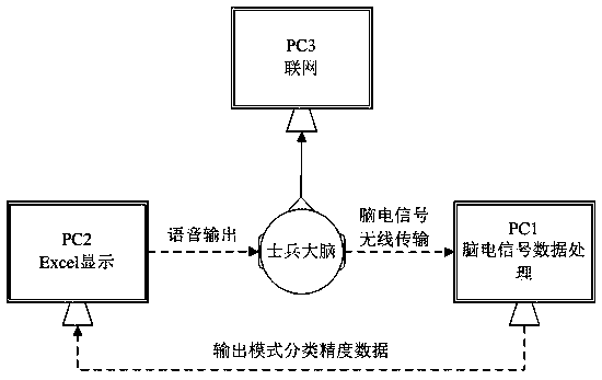 System for training brain concentration of soldiers on basis of electroencephalogram nerve feedback