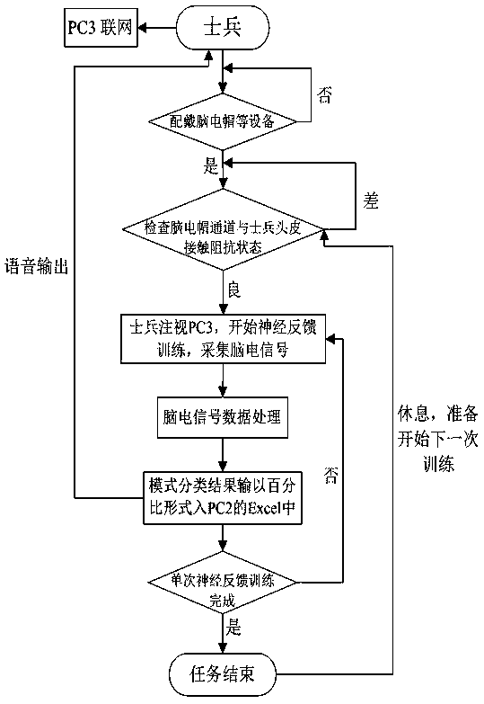 System for training brain concentration of soldiers on basis of electroencephalogram nerve feedback