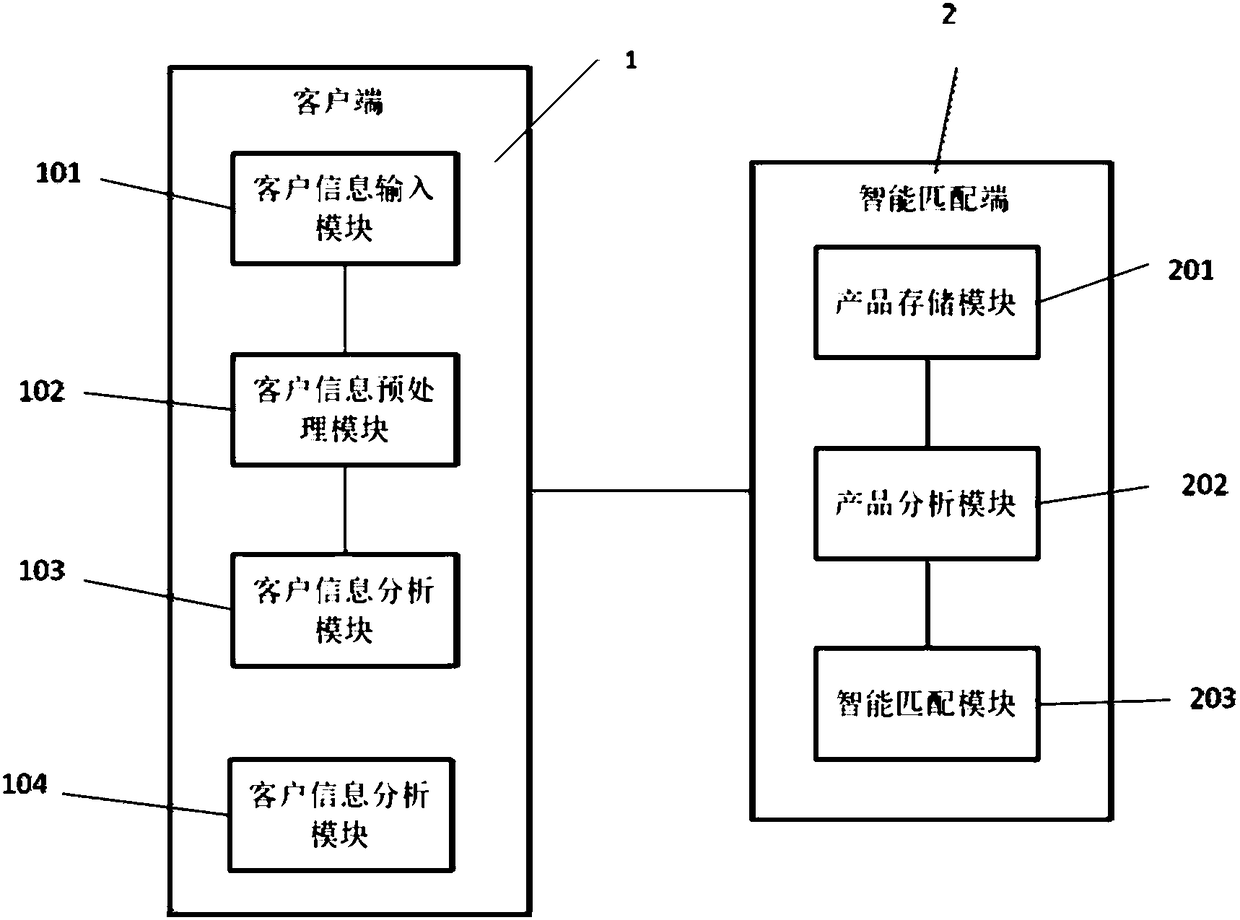 Intelligent matching system based on Internet of things investment and financing platform