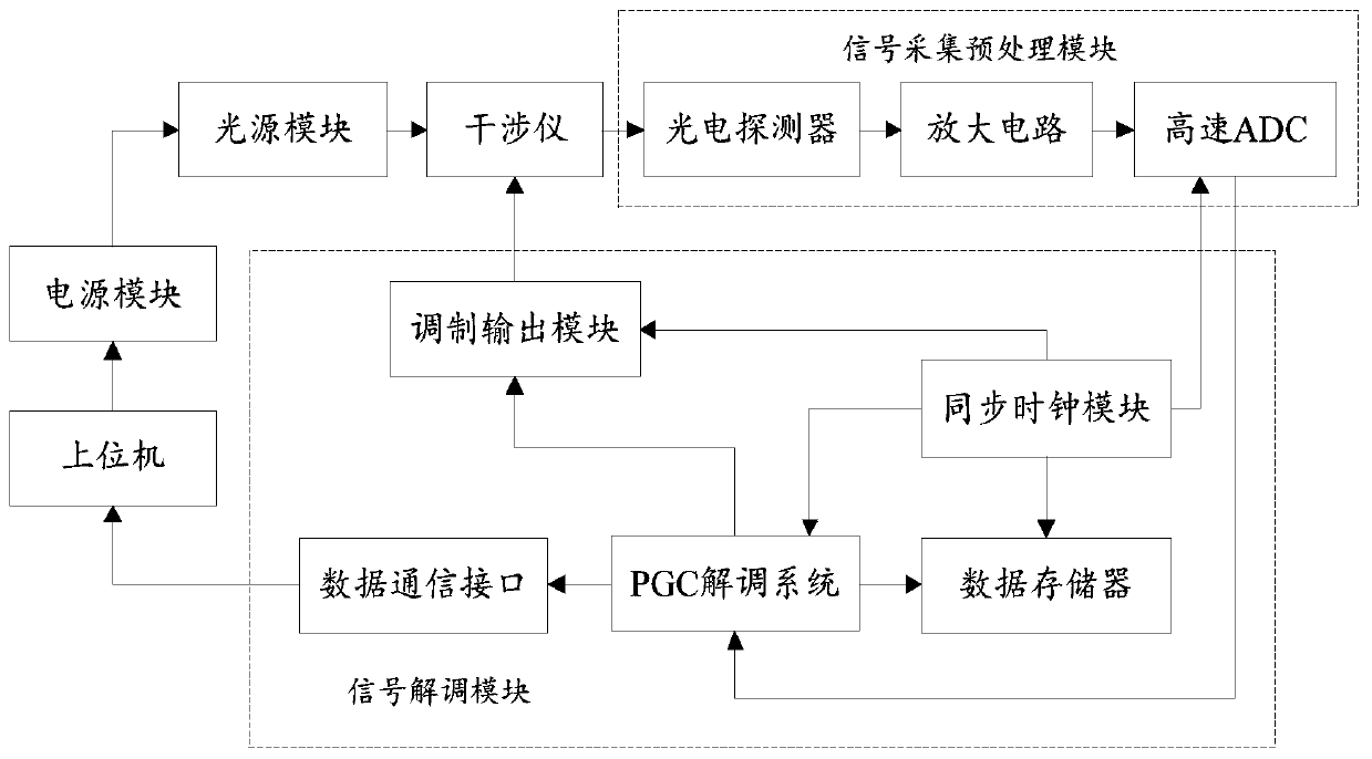 A Phase Generation Carrier Demodulation System Based on FPGA