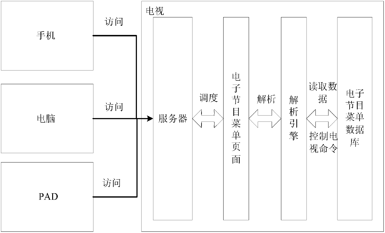 Electronic program guide display device and realizing method thereof