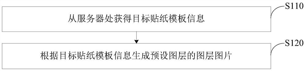 Sticker template image generation method and device, anchor end equipment and storage medium