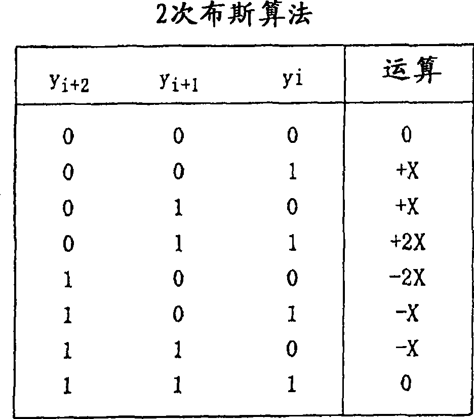 Multiplier, digital filter, signal processing device, synthesis device, synthesis program, and synthesis program recording medium