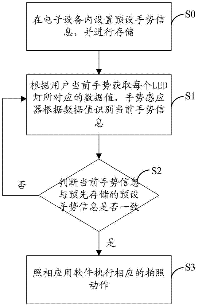 Method and system for photographing through gestures based on electronic equipment